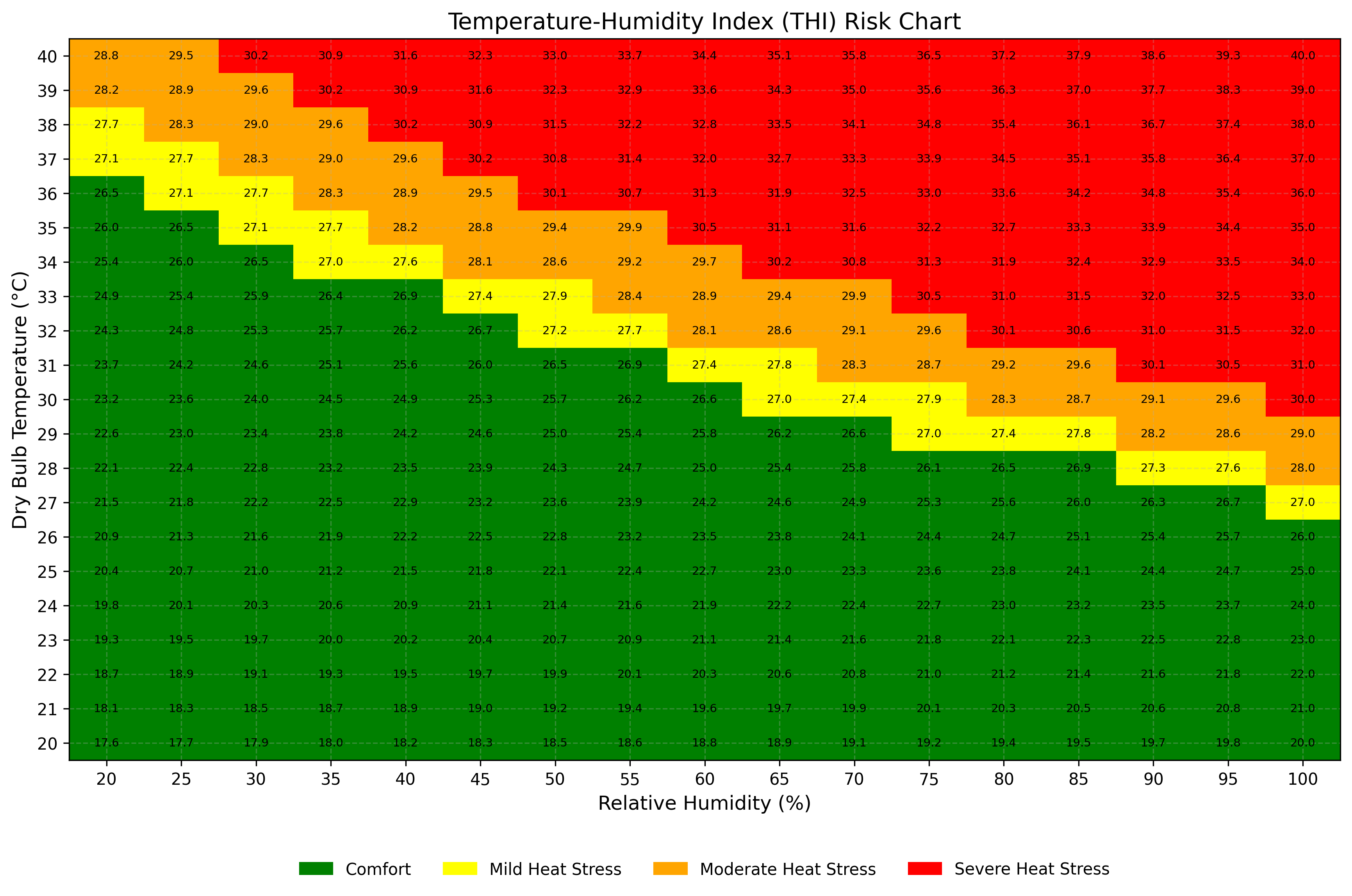Temperature-Humidity Index (THI) Risk Chart